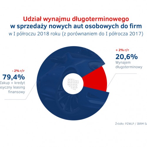 Udzial wynajmu dlugoterminowego aut w sprzedazy aut - I polrocze 2018.jpg